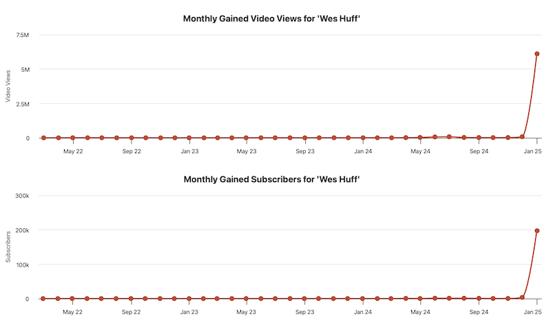 Screenshot of Wes Huff’s YouTube subscriber count